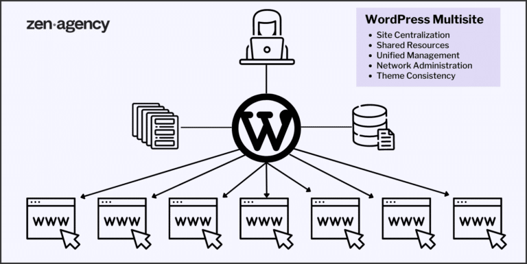 WordPress Multisite Network: A Powerful Solution for Most Sites, But Is It Right for Your WooCommerce Store?
