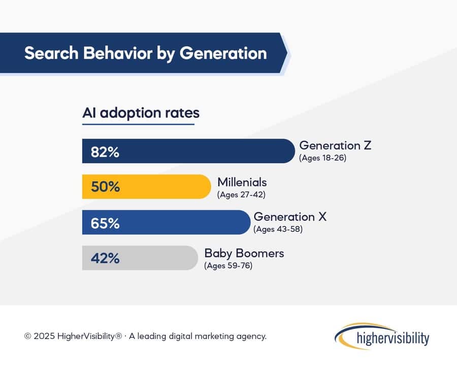 AI adoption rates vary significantly by generation