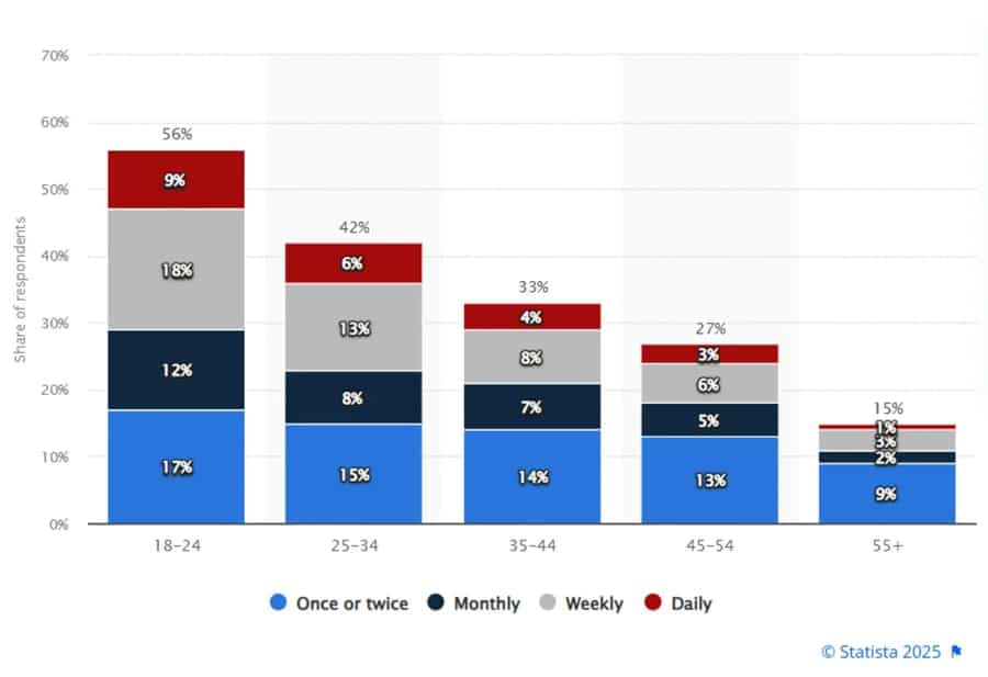 AI usage frequency varies significantly by age group
