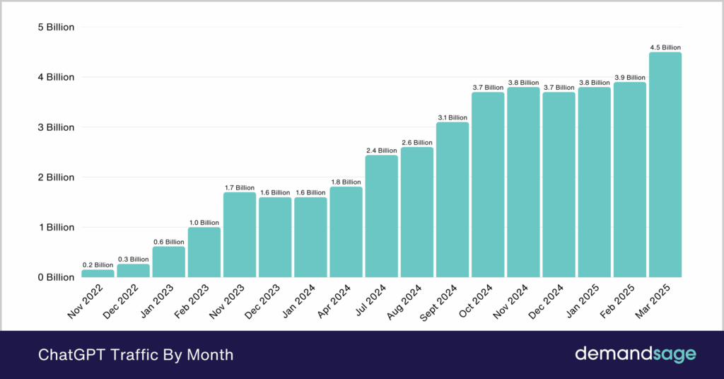 ChatGPT traffic has grown dramatically since its launch