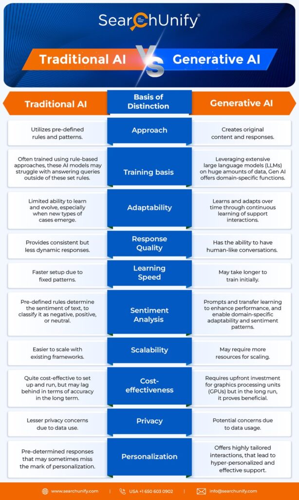 Comparison of Traditional AI vs. Generative AI capabilities