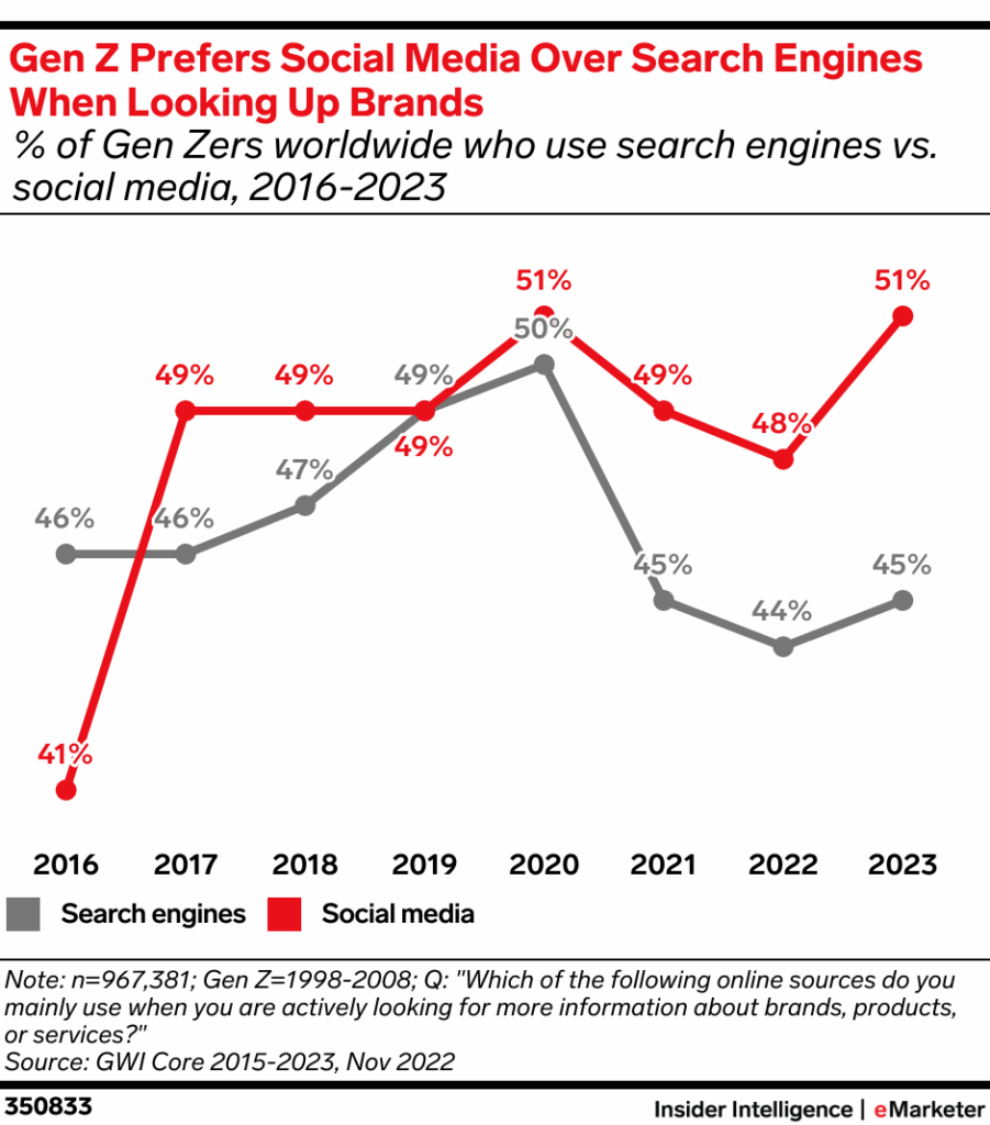 Gen Z increasingly prefers social media over search engines for brand discovery