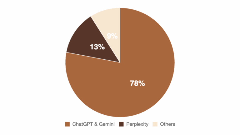Generative AI Platform Market Share (2025)
