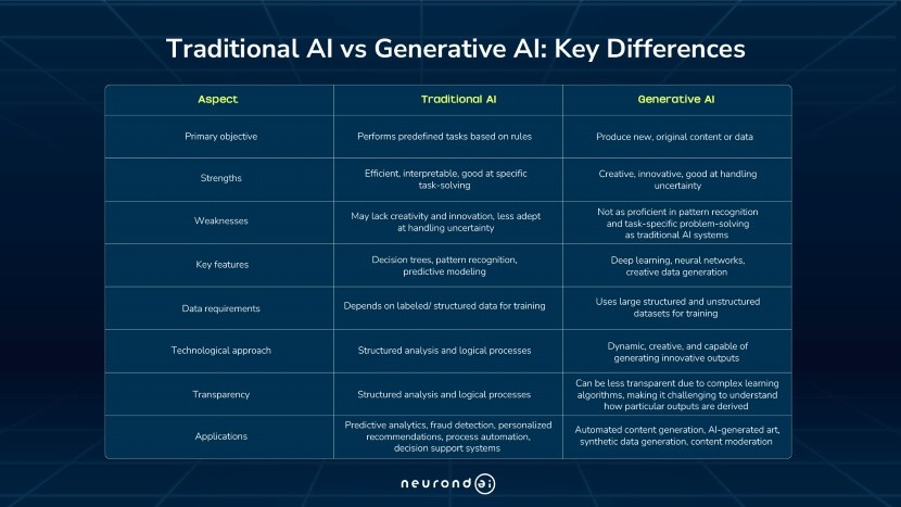 Key differences between Traditional AI and Generative AI
