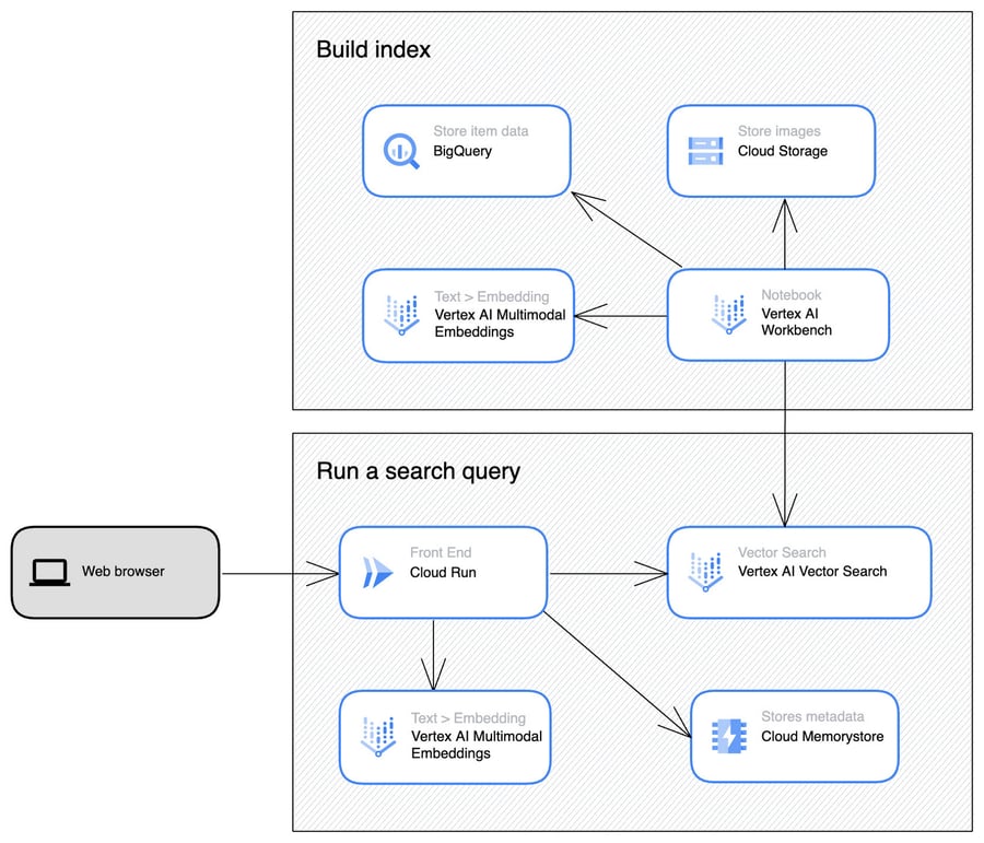 Multimodal AI search architecture