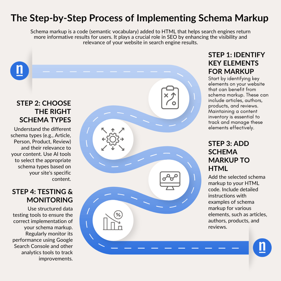 Step-by-step process for implementing schema markup