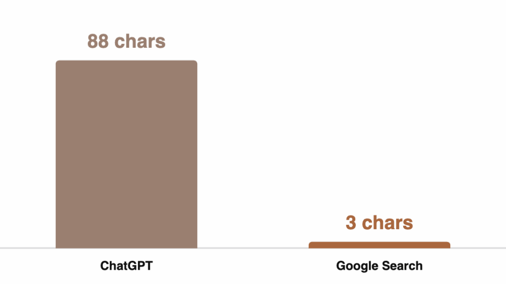 Average Query Length (characters)