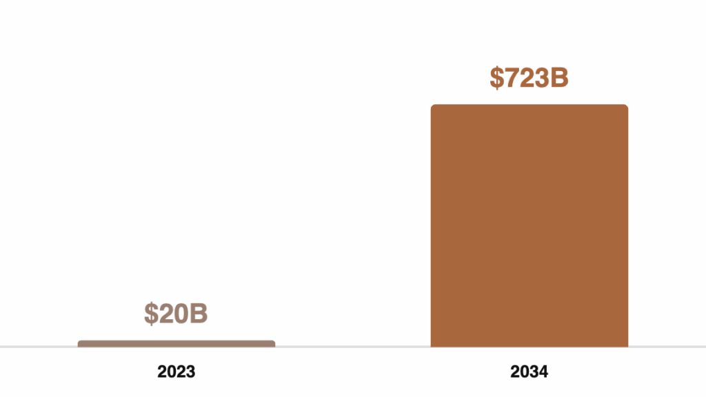Projected AR Market Growth in the US (billions)