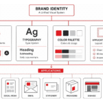 identity design process
